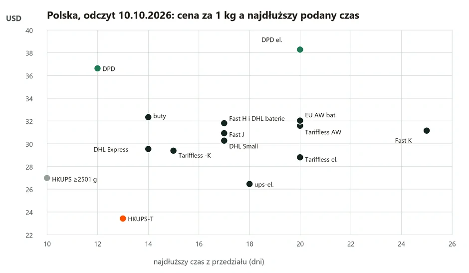 Wykres punktowy cena a najdłuższy czas dostawy dla linii do Polski