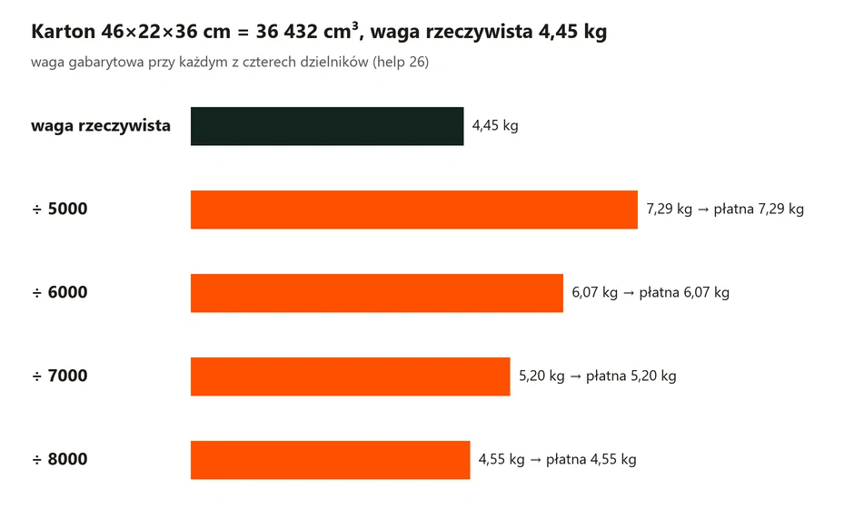 Wykres: karton 46 na 22 na 36 cm, waga rzeczywista 4,45 kg wobec wagi gabarytowej przy czterech dzielnikach